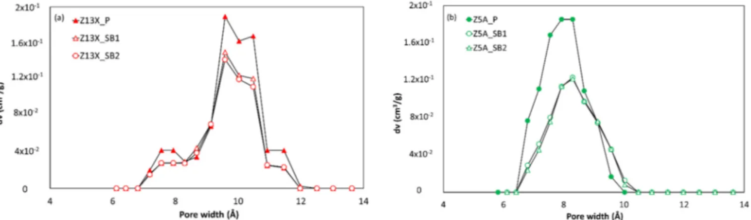 Figure 2. Comparison of argon adsorption–desorption isotherms at 87 K on 5A and 4A zeolites in  spherical bed shape
