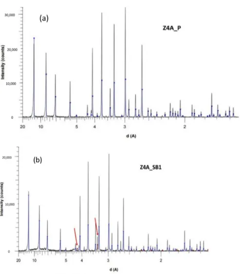 Figure 7. Comparison between X-ray diffractograms on the 4A zeolite samples. Experimental patterns of (a) the 4A pow- pow-der samples, and (b) the 4A beads samples