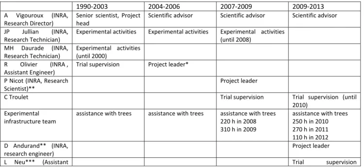 Table 1: INRA human resources dedicated to plane breeding programme  