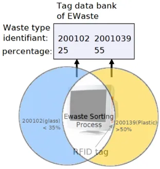 Figure 13. Representation of recyclable material percentage in the tag memory.