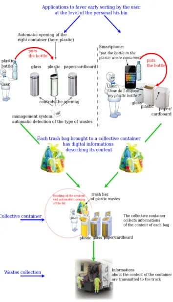 Figure 1. Waste flow and global architecture of the system.