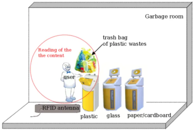 Figure 11 shows a user in a garbage room. He presents his trash in reading area, where the trash bag’s tag is read