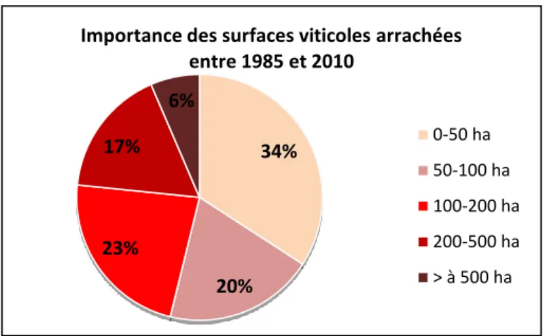Figure  3 :  Répartition  des  communes  de  l’Hérault  en  fonction  des  surfaces viticoles arrachées (source : France Agri Mer, 2012)