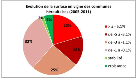 Figure 10 : Répartition des communes viticoles de l’Hérault en fonction  de  l’évolution  de leur  surface  en  vigne  (Source : Observatoire  Viticole  de  l’Hérault, 2012).