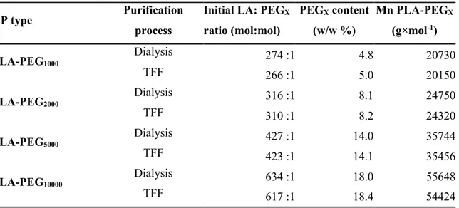 Table S6: PEG content during the purification process of PLA-PEG NPs by dialysis and TFF,  as determined by  1 H NMR