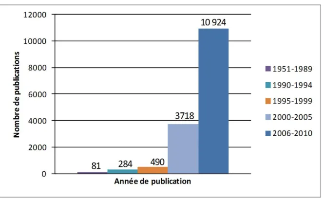 Figure  1.1  :  Croissance du nombre de publications scientifiques portant sur les liquides  ioniques