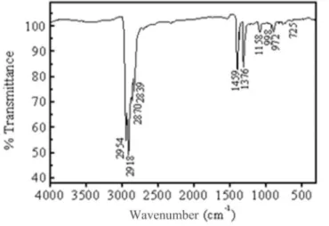 Figure  1.18  : Spectre typique de la spectroscopie infrarouge en mode transmission. La  position spectrale de chaque  pic représente l’énergie de vibration des liens de différents  groupements fonctionnels présents dans la molécule