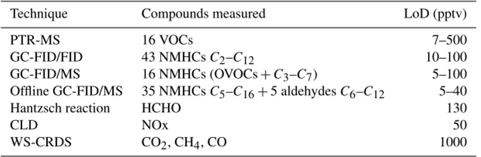 Table 2. Summary of the experimental methods deployed during the field campaign and needed for calculating the OH reactivity