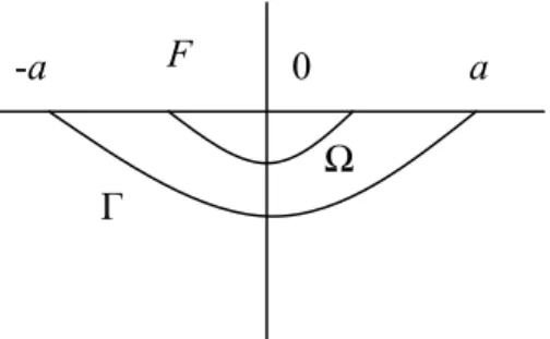 Figure 2.3. Domaines nodaux de la  troisième  fonction propre  u 3 ( x , y ) pour le domaine symétrique Ω