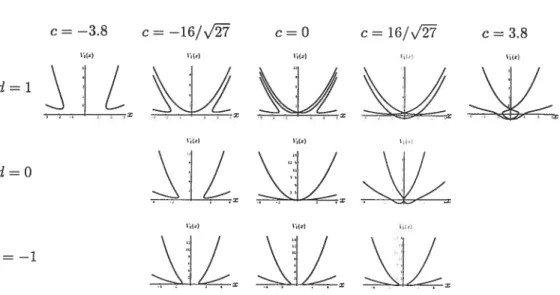 FIG. 3-1 — Le potentiel V1 défini par (3.50) en fonction des paramètres c et cl, avec a=1.