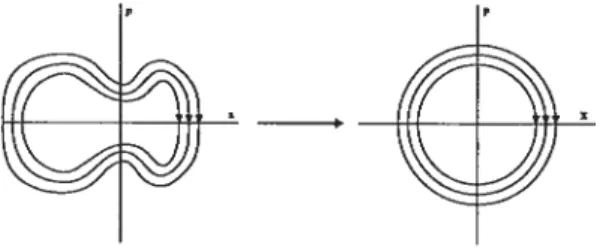 FIG. 4-2 — Rectification des trajectoires par le changement de variables (x,p) —* (X, P)