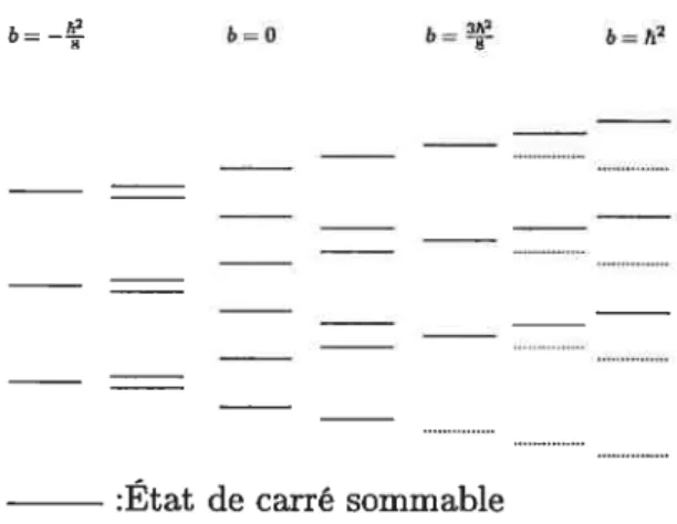 FIG. 5-2 — Évolution des premiers niveaux d’énergie de carré sommable et de carré non sommable pour le potentiel V = ay2 + b/y2 en fonction de b