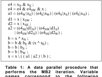 Table 1: A data parallel procedure that performs the MB2 iteration. Variable names correspond to the following outcomes of the procedure: E4 = X ΘB 4 while A1 ∩ X, A2 ∩ X and B ∩ X respectively contain the points of X that match  α 1 ,  α 2