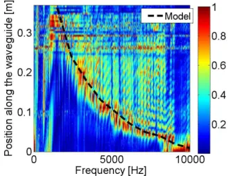 Figure 10: Experimental tonotopic map obtained by taking the normalized response for each frequency
