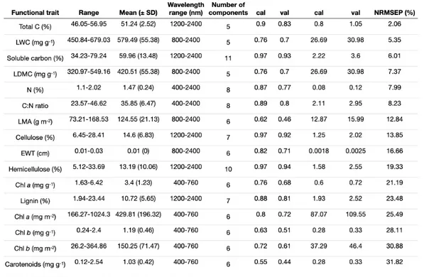 Table 2.1. Statistics for partial least square regression (PLSR) models predicting functional traits from spectra