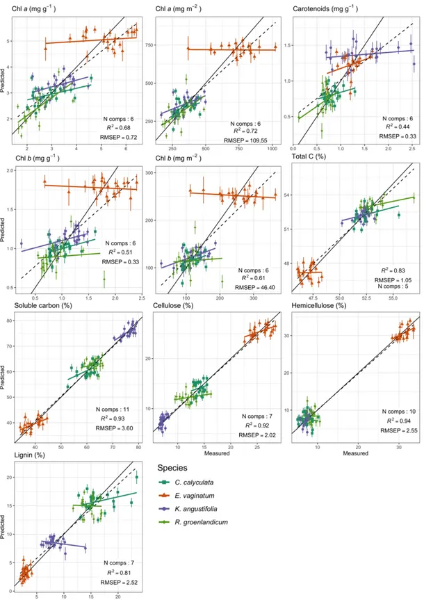 Figure 2.5. Relationships between predicted and measured leaf chemical and structural properties using leaf-level  spectral data