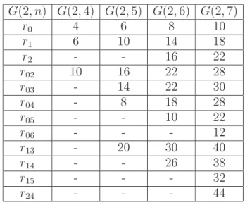 Tab. 3.1. Possible values of r(2, n) for n = 4, 5, 6, 7 G(2, n) G(2, 4) G(2, 5) G(2, 6) G(2, 7) r 0 4 6 8 10 r 1 6 10 14 18 r 2 - - 16 22 r 02 10 16 22 28 r 03 - 14 22 30 r 04 - 8 18 28 r 05 - - 10 22 r 06 - - - 12 r 13 - 20 30 40 r 14 - - 26 38 r 15 - - -