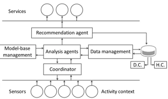 Fig. 1. Components of the Framework for e-health Monitoring