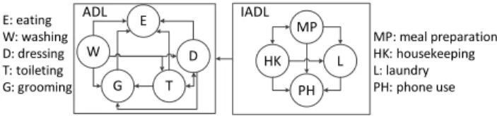 Fig. 2. Relations between activities.