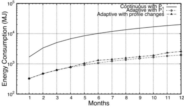 Fig. 4. Accumulated Network Bandwidth Consumption