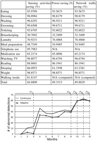 Fig. 7. Detection of Abnormal Situations with Profile Changes