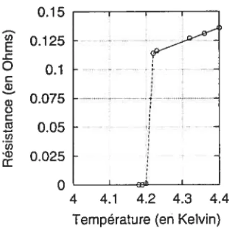 FIG. 1-1 — Résistance électrique du mercure en fonction de la température.