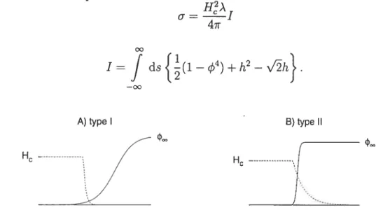 FIG. 2-4 — Schématisation du comportement des champs et k dans le cas des SC de type I A) et de type II B).