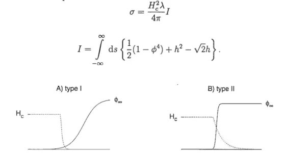 FIG. 2-4 — Schématisation du comportement des champs et k dans le cas des SC de type I A) et de type II B).