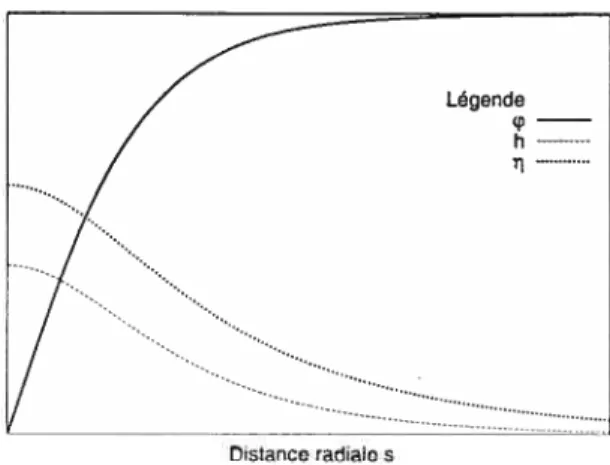 FIG. 3-4 — Solution du vortex à centre AF dans le modèle 50(5) avec = 2, /3 = 0.9
