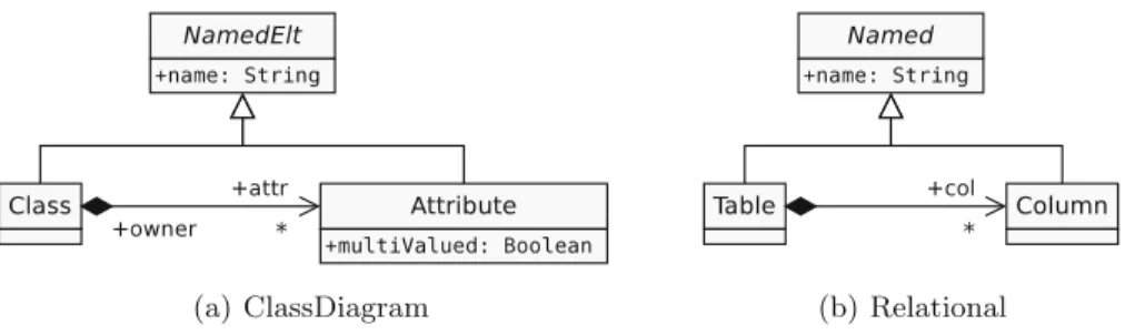 Fig. 1. Metamodels for the ClassDiagram2Relational transformation.