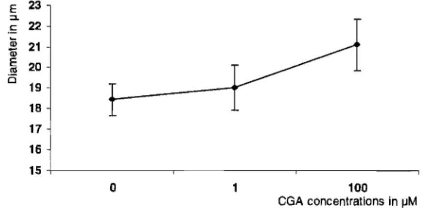 Figure  12.  Effect  of CGA  on  the  diameter of Lilium  orientalis  pollen  tubes  germinated in the presence ofthe agent
