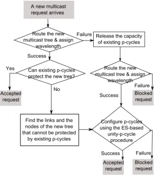 Fig. 1. Flow chart of the ESHN algorithm for combined node-and-link failure recovery in a dynamic multicast traffic