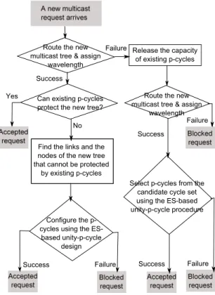 Fig. 2. Flow chart of the CCHN algorithm for combined link-and-node failure recovery in a dynamic multicast traffic