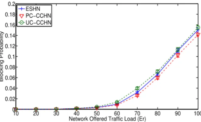 Fig. 3. Blocking probability comparison in COST-266 network