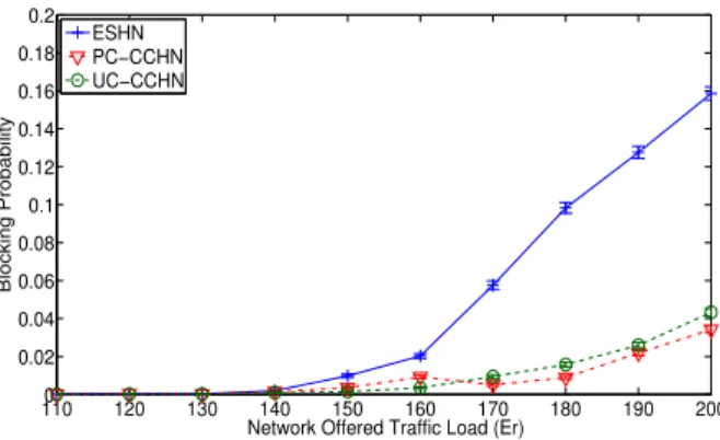Fig. 5. Blocking probability comparison in COST-239 network