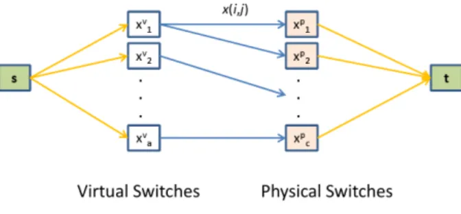 Fig. 3. Graph of min-cost flow problem for switch mapping. Minimize X (i,j) ∈ E a(i, j).x(i, j) (12) where, X x(i, j) ∈ { 0, 1 } j ∈ V