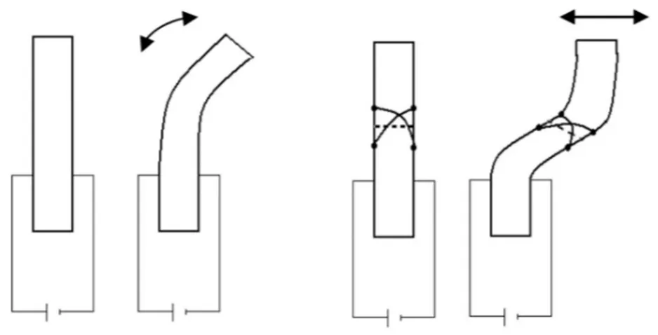 Figure II-14. Fonctionnement d’une lame d’actuateur, à gauche non sectorisé, à droite sectorisé