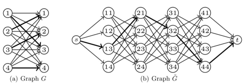 Fig. 1: Graph G and ˜ G. Bold lines in Graph G and ˜ G illustrate a feasible as- as-signment for the QAP and its corresponding unique feasible path for QSPP, respectively.