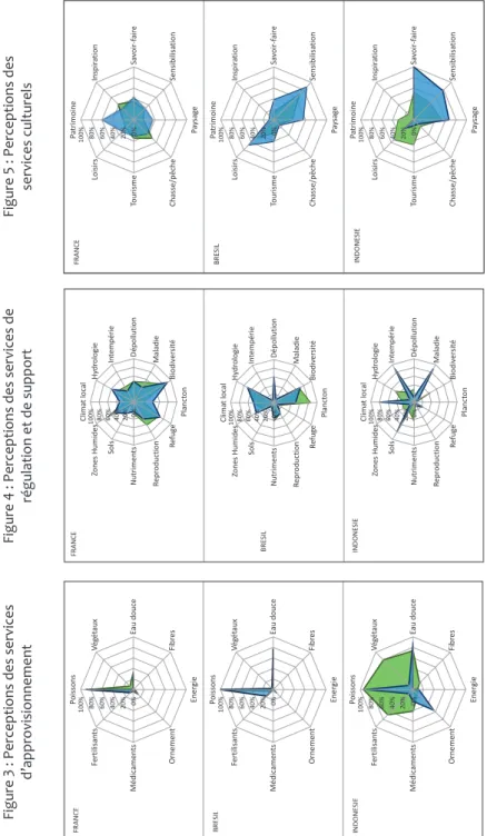 Figure 3 : Perceptions des services  d’approvisionnementFigure 4 : Perceptions des services de régulation et de support Légende : % des producteurs (en vert) et parties prenantes (en bleu) ayant sélectionné chaque service