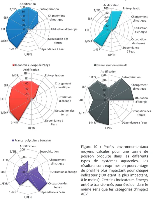 Figure  10  :  Profils  environnementaux  moyens  calculés  pour  une  tonne  de  poisson  produite  dans  les  différents  types  de  systèmes  aquacoles