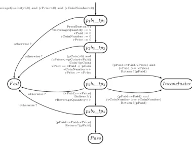Figure 12: L’extrait du cas de test π-ADL C&amp;C.