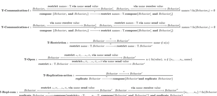 Figure 14: Sémantique formelle des comportements : communication, restriction et réplication.