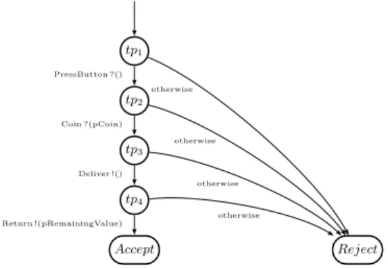 Figure 10: L’objectif de test représenté par un IOSTS.