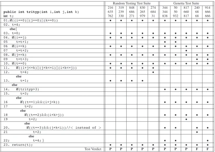 Figure 1. Faulty version of trityp and coverage matrix