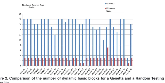 Figure 2. Comparison of the number of dynamic basic blocks for a Genetta and a Random Testing test suite