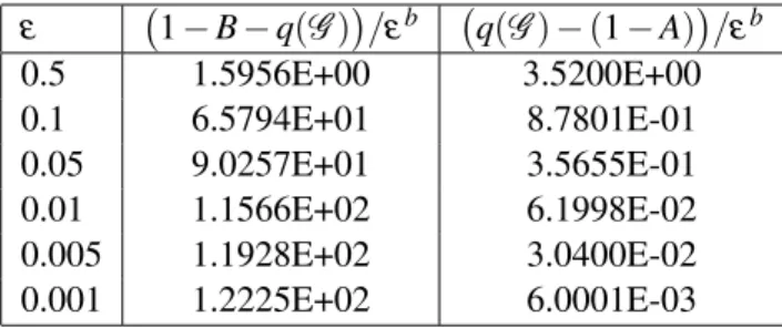 Table 1: Empirical results of bounds for the dodecahedron topology, for several values of ε 