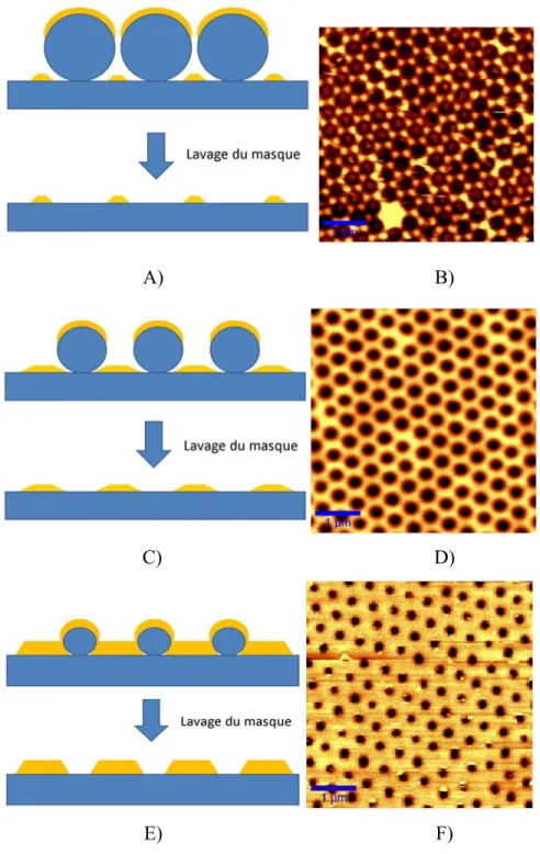 Figure 2.3 : Effet de la gravure par ions réactifs d’oxygène. Les figures A, C et E  sont des schémas après le RIE et la déposition du métal (jaune) vus de côté