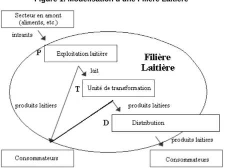 Figure 1. Modélisation d’une Filière Laitière 