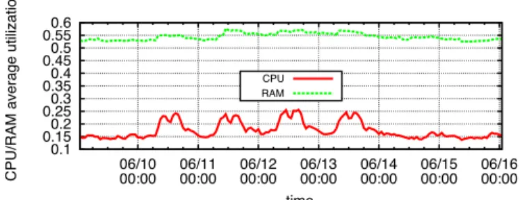 Fig. 1. CPU and RAM real utilization over one-week of real trace