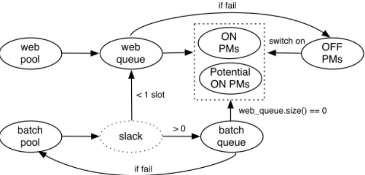 Fig. 3. VM placement for batch and web